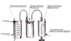 How does a moonshine still work and what processes occur in it? What does a moonshine still consist of?