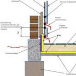 Options for insulating the foundation of a wooden house from the outside