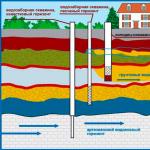 What is the difference between groundwater and interstratal water? What is groundwater?